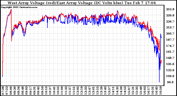 Solar PV/Inverter Performance Photovoltaic Panel Voltage Output