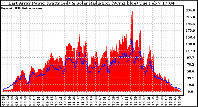 Solar PV/Inverter Performance East Array Power Output & Solar Radiation