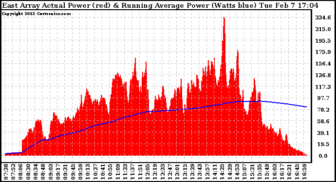 Solar PV/Inverter Performance East Array Actual & Running Average Power Output