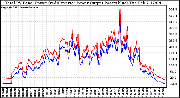 Solar PV/Inverter Performance PV Panel Power Output & Inverter Power Output