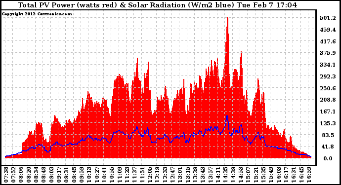 Solar PV/Inverter Performance Total PV Panel Power Output & Solar Radiation