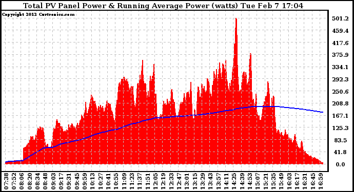 Solar PV/Inverter Performance Total PV Panel & Running Average Power Output