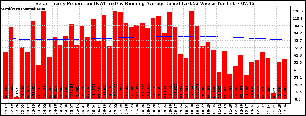 Solar PV/Inverter Performance Weekly Solar Energy Production Running Average Last 52 Weeks