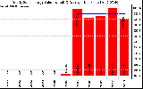 Solar PV/Inverter Performance Yearly Solar Energy Production Value