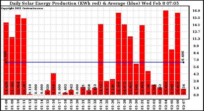 Solar PV/Inverter Performance Daily Solar Energy Production