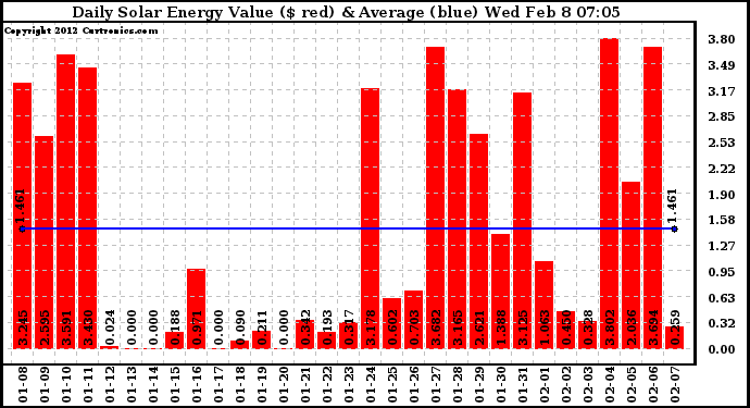 Solar PV/Inverter Performance Daily Solar Energy Production Value