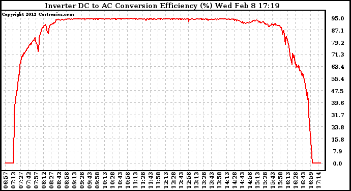 Solar PV/Inverter Performance Inverter DC to AC Conversion Efficiency