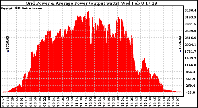 Solar PV/Inverter Performance Inverter Power Output