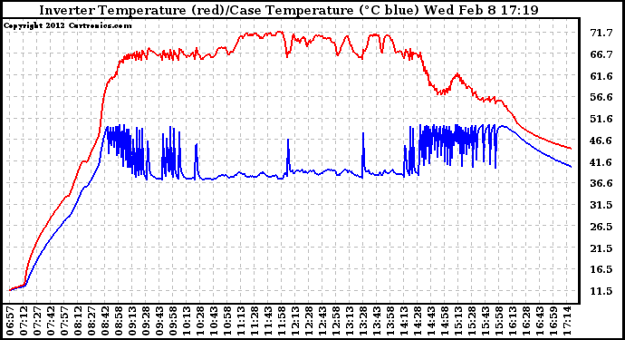 Solar PV/Inverter Performance Inverter Operating Temperature