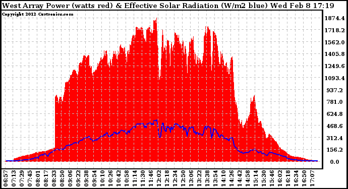 Solar PV/Inverter Performance West Array Power Output & Effective Solar Radiation