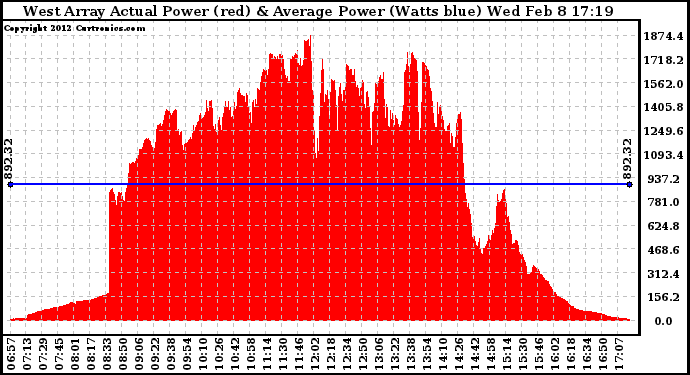 Solar PV/Inverter Performance West Array Actual & Average Power Output