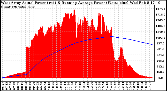 Solar PV/Inverter Performance West Array Actual & Running Average Power Output