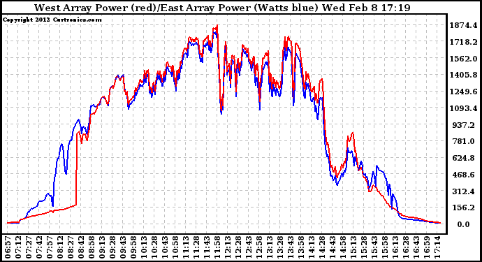 Solar PV/Inverter Performance Photovoltaic Panel Power Output