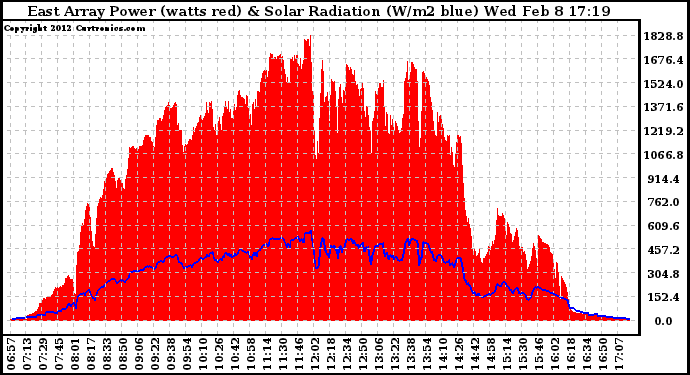 Solar PV/Inverter Performance East Array Power Output & Solar Radiation