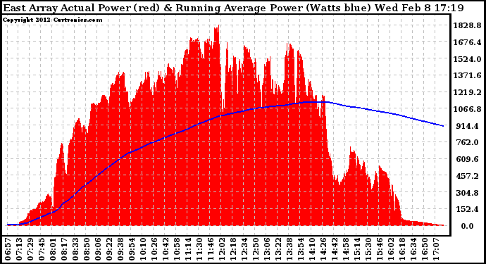 Solar PV/Inverter Performance East Array Actual & Running Average Power Output