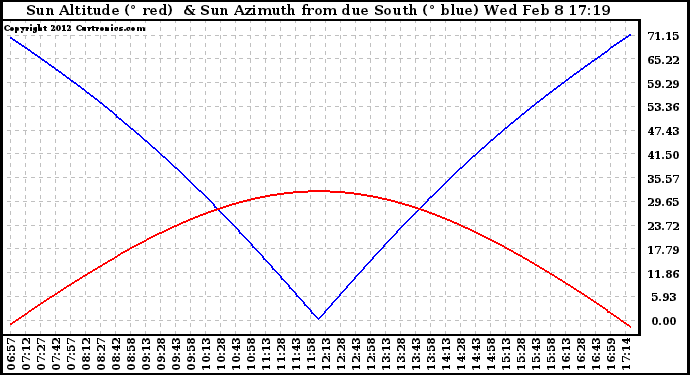 Solar PV/Inverter Performance Sun Altitude Angle & Azimuth Angle