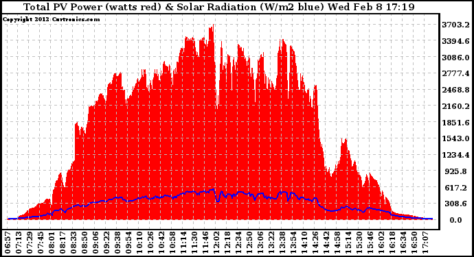 Solar PV/Inverter Performance Total PV Panel Power Output & Solar Radiation