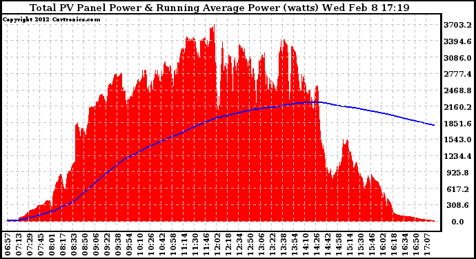 Solar PV/Inverter Performance Total PV Panel & Running Average Power Output