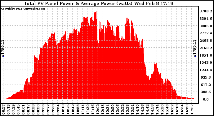 Solar PV/Inverter Performance Total PV Panel Power Output