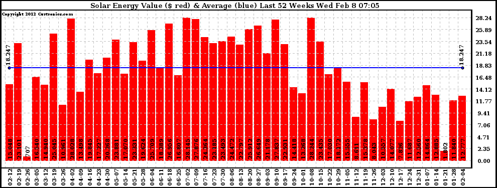 Solar PV/Inverter Performance Weekly Solar Energy Production Value Last 52 Weeks