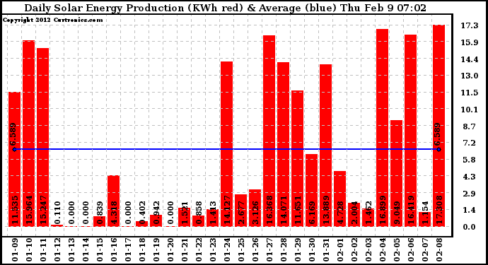 Solar PV/Inverter Performance Daily Solar Energy Production