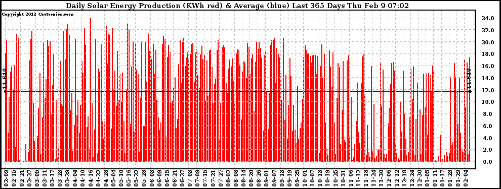 Solar PV/Inverter Performance Daily Solar Energy Production Last 365 Days