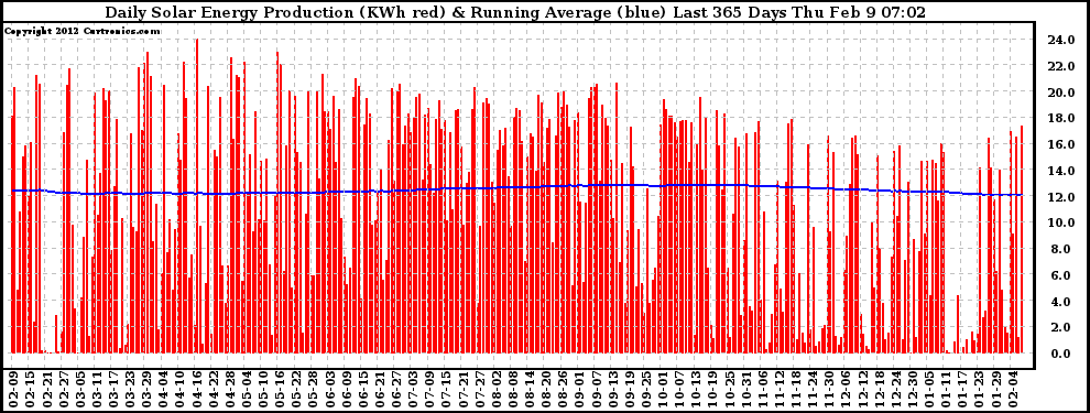 Solar PV/Inverter Performance Daily Solar Energy Production Running Average Last 365 Days