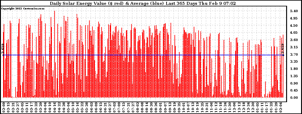 Solar PV/Inverter Performance Daily Solar Energy Production Value Last 365 Days