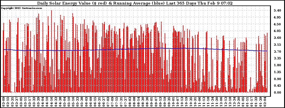 Solar PV/Inverter Performance Daily Solar Energy Production Value Running Average Last 365 Days