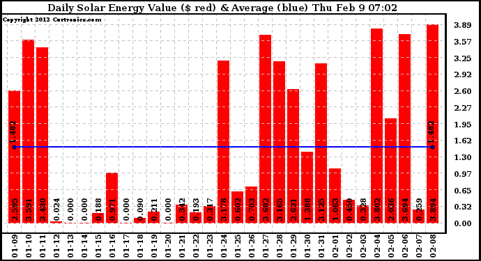 Solar PV/Inverter Performance Daily Solar Energy Production Value