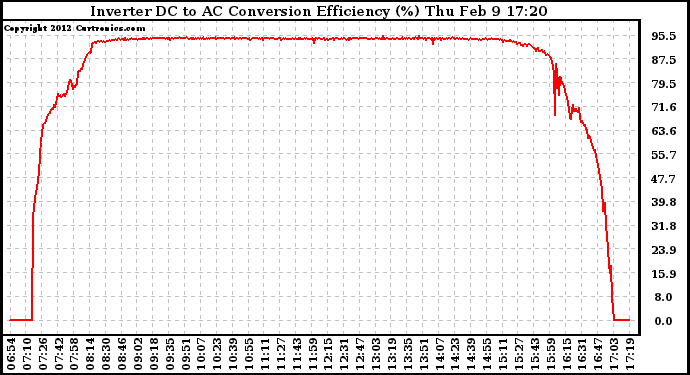 Solar PV/Inverter Performance Inverter DC to AC Conversion Efficiency