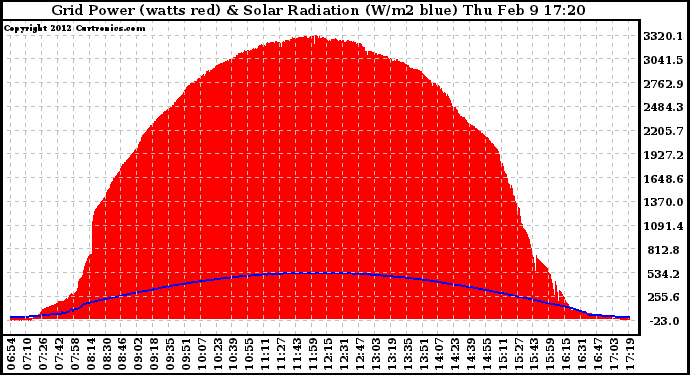 Solar PV/Inverter Performance Grid Power & Solar Radiation