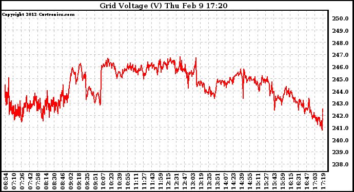 Solar PV/Inverter Performance Grid Voltage