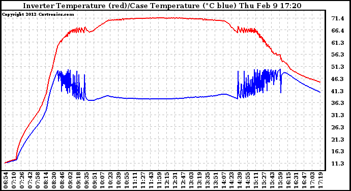 Solar PV/Inverter Performance Inverter Operating Temperature