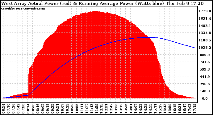 Solar PV/Inverter Performance West Array Actual & Running Average Power Output