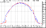 Solar PV/Inverter Performance Photovoltaic Panel Power Output