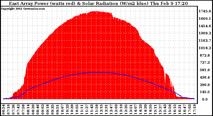 Solar PV/Inverter Performance East Array Power Output & Solar Radiation