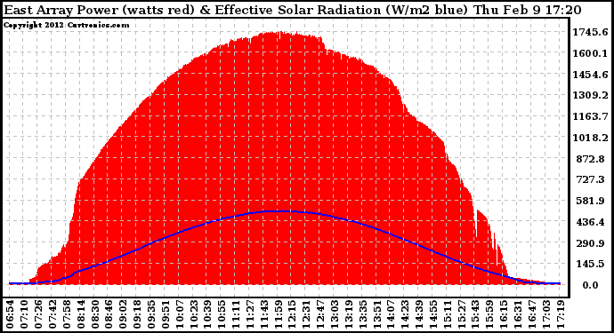 Solar PV/Inverter Performance East Array Power Output & Effective Solar Radiation