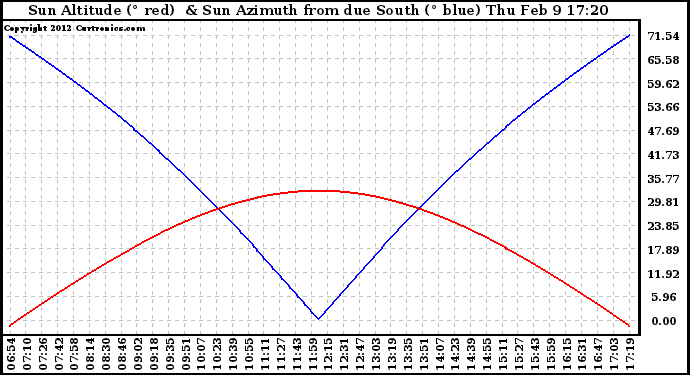 Solar PV/Inverter Performance Sun Altitude Angle & Azimuth Angle