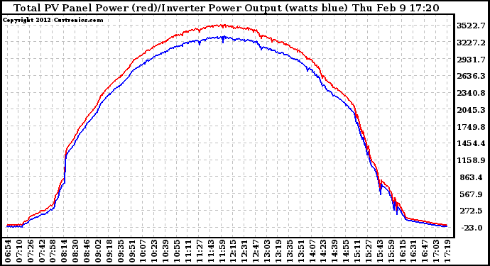 Solar PV/Inverter Performance PV Panel Power Output & Inverter Power Output