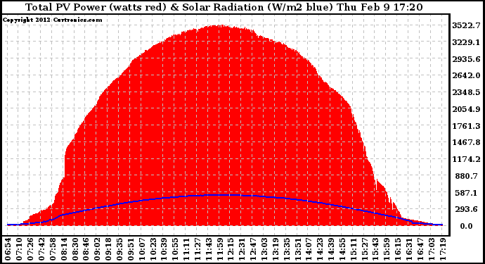 Solar PV/Inverter Performance Total PV Panel Power Output & Solar Radiation