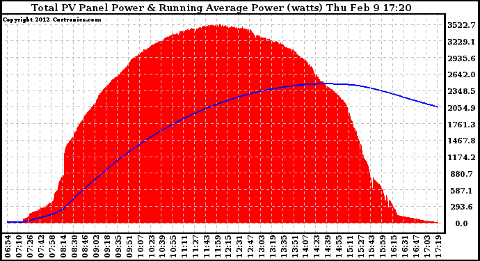 Solar PV/Inverter Performance Total PV Panel & Running Average Power Output