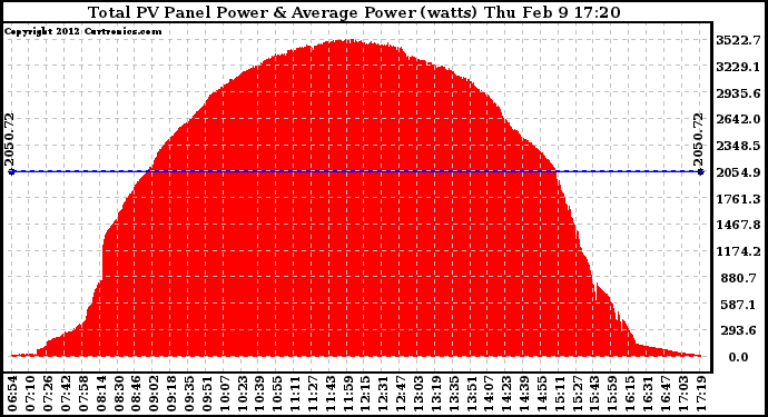 Solar PV/Inverter Performance Total PV Panel Power Output