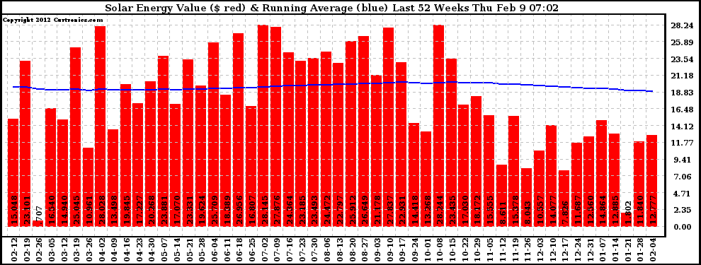 Solar PV/Inverter Performance Weekly Solar Energy Production Value Running Average Last 52 Weeks