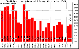 Solar PV/Inverter Performance Weekly Solar Energy Production Value