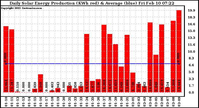 Solar PV/Inverter Performance Daily Solar Energy Production