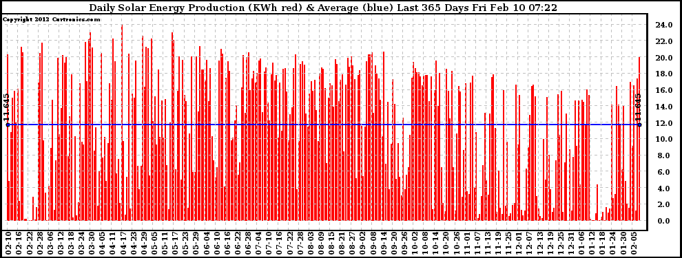 Solar PV/Inverter Performance Daily Solar Energy Production Last 365 Days