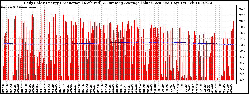 Solar PV/Inverter Performance Daily Solar Energy Production Running Average Last 365 Days