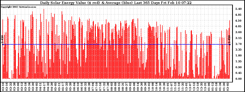 Solar PV/Inverter Performance Daily Solar Energy Production Value Last 365 Days