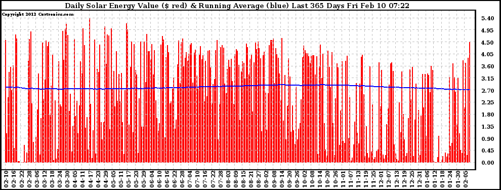 Solar PV/Inverter Performance Daily Solar Energy Production Value Running Average Last 365 Days